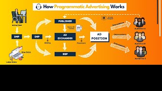 Programmatic Advertising Explained  2024 Update  What is Programmatic Advertising [upl. by Annahsohs831]