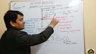 Part 5 UV Visible SpectroscopyAbsorption and intensity shifts [upl. by Zerlina]