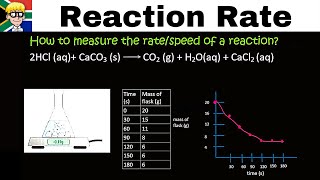 Reaction Rate grade 12 [upl. by Adym163]