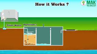 How Bio Digester Septic Tanks Work [upl. by Grant]