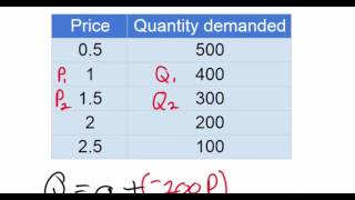 Linear Demand Equations  part 1NEW 2016 [upl. by Atinehc841]