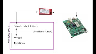 Zynq Ultrascale and Petalinux part 02 Software setup and JTAG connectivity Linux Virtualbox [upl. by Tybald]