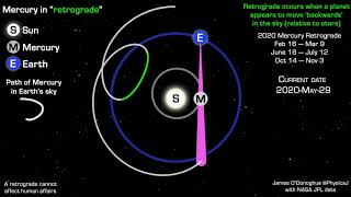 The astronomical explanation for Mercury retrograde [upl. by Ailehc]