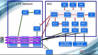 IMS Architecture  From VoLTE perspective [upl. by Drarehs]