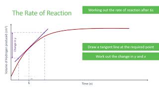 Calculating Rates of Reaction [upl. by Anaher126]