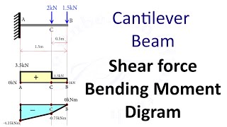 Cantilever Beam Shear Force and Bending Moment Diagram SFD BMD Problem 2 By Shubham Kola [upl. by Melgar836]