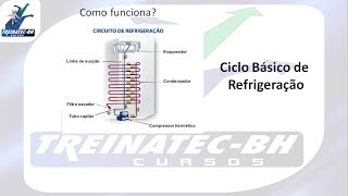 SENSACIONAL Ciclo Básico de Refrigeração Residencial [upl. by Saidee]