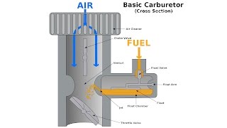 Carburetors  Explained [upl. by Annairba240]