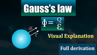 Gausss law  full visual explanation  12th physics [upl. by Niawd509]