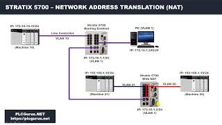 PLCGurusNET  Stratix 5700 NAT With Layer 3 Routing [upl. by Varhol]