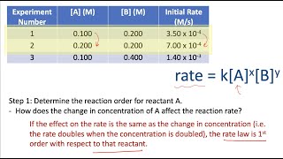 Determining Rate Laws from Experimental Data [upl. by Oigroeg]